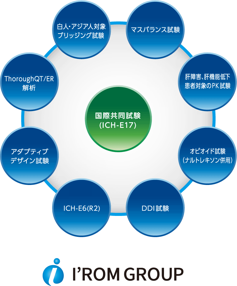 国際共同試験(ICH-E17)　マスバランス試験　肝障害、肝機能低下患者対象のPK試験　オピオイド試験（ナルトレキソン併用）　DDI試験　ICH-E6(R2)　アダプティブデザイン試験　ThoroughQT/ER解析　白人・アジア人対象ブリッジング試験　IROM GROUP